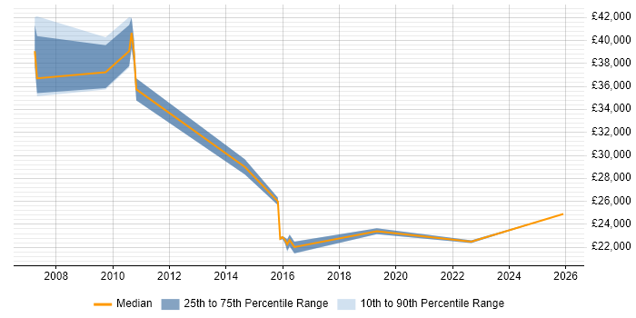 Salary distribution trend for jobs in Hoddesdon citing Citrix