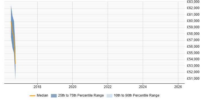 Salary distribution trend for Cloud Engineer job vacancies in Hoddesdon