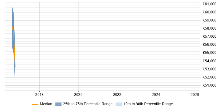 Salary distribution trend for Cloud Infrastructure Engineer job vacancies in Hoddesdon