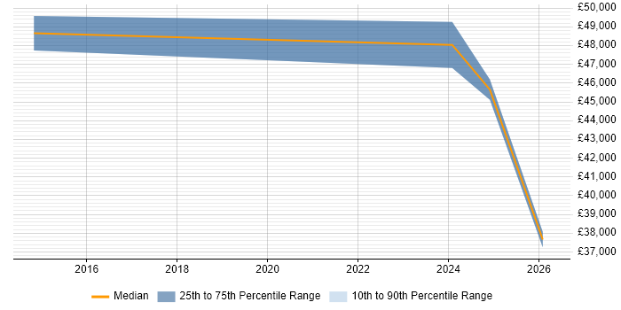 Salary distribution trend for jobs in Hoddesdon citing Continuous Improvement