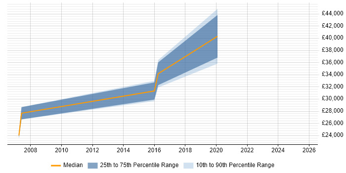 Salary distribution trend for jobs in Hoddesdon citing CRM