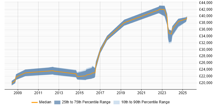 Salary distribution trend for jobs in Hoddesdon citing Customer Service