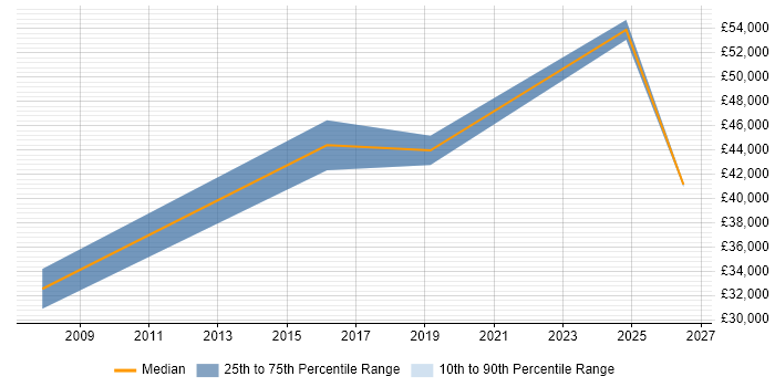 Salary distribution trend for jobs in Hoddesdon citing Data Management