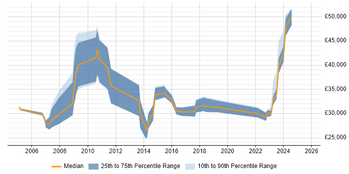 Salary distribution trend for jobs in Hoddesdon citing Degree