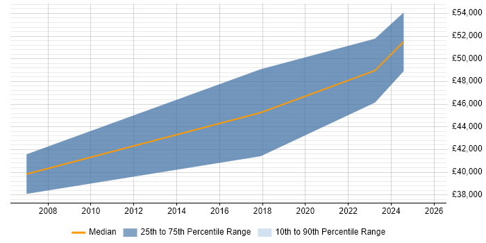 Salary distribution trend for jobs in Hoddesdon citing ERP