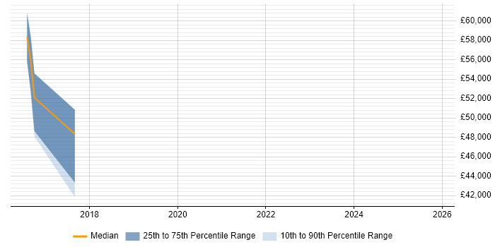 Salary distribution trend for jobs in Hoddesdon citing Infrastructure Engineering