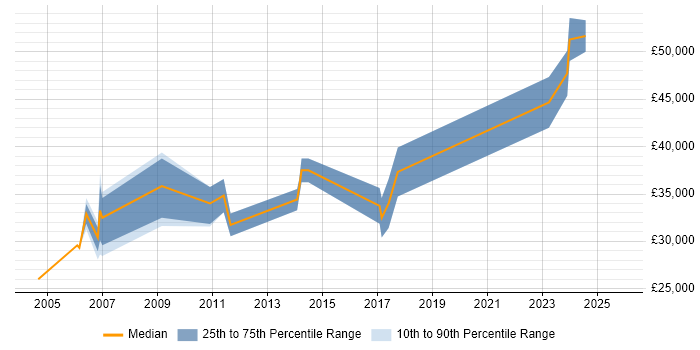 Salary distribution trend for jobs in Hoddesdon citing Internet