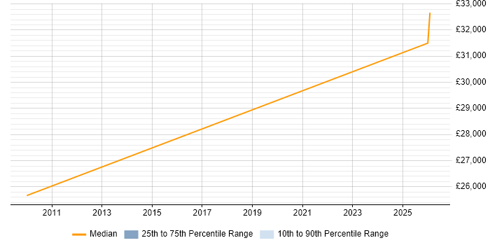 Salary distribution trend for IT Engineer job vacancies in Hoddesdon