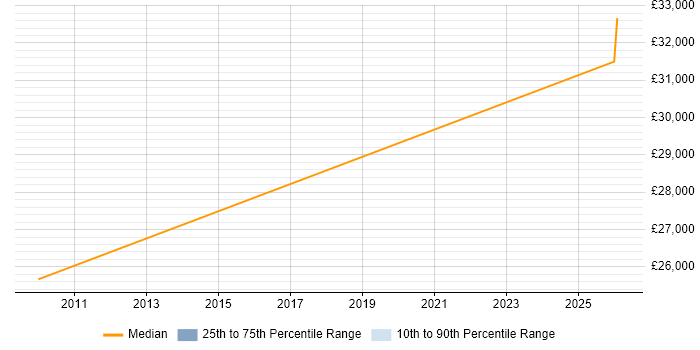 Salary distribution trend for IT Support Engineer job vacancies in Hoddesdon