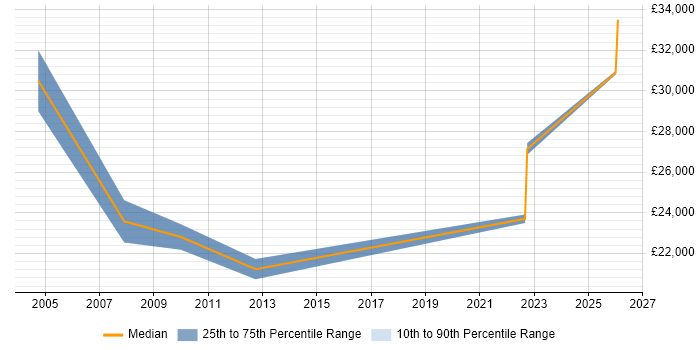 Salary distribution trend for IT Support job vacancies in Hoddesdon