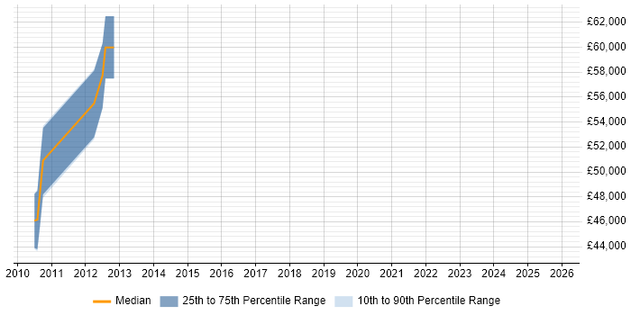 Salary distribution trend for Lead Developer job vacancies in Hoddesdon