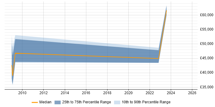 Salary distribution trend for jobs in Hoddesdon citing Master&#39;s Degree