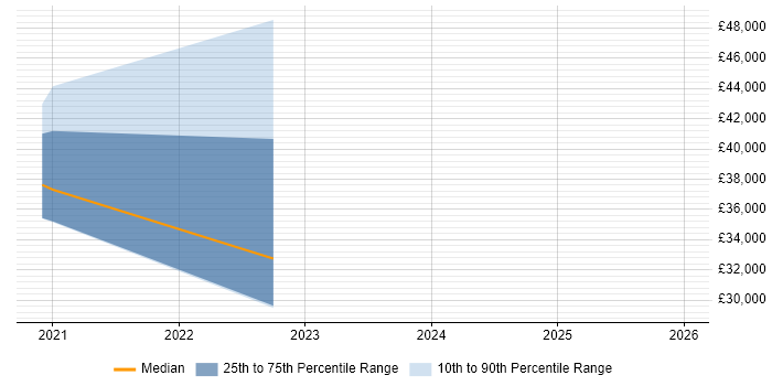 Salary distribution trend for jobs in Hoddesdon citing Microsoft 365