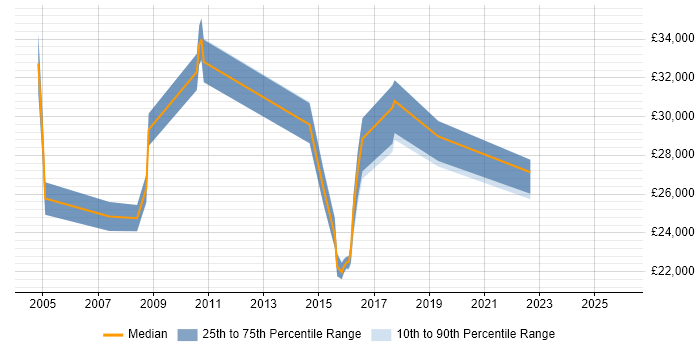 Salary distribution trend for jobs in Hoddesdon citing Microsoft Exchange