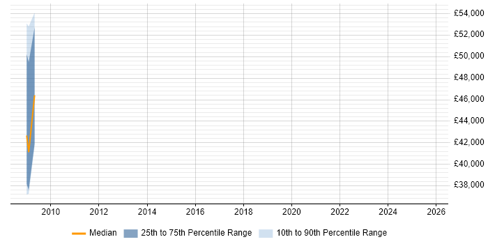 Salary distribution trend for jobs in Hoddesdon citing PhD