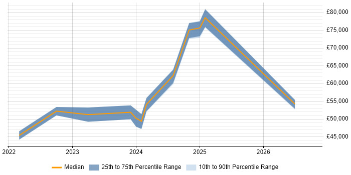 Salary distribution trend for jobs in Hoddesdon citing Power BI
