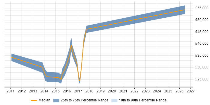 Salary distribution trend for jobs in Hoddesdon citing Process Improvement