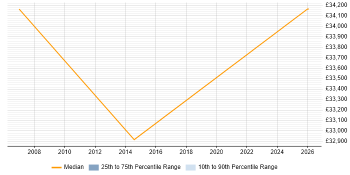 Salary distribution trend for Senior Support Engineer job vacancies in Hoddesdon