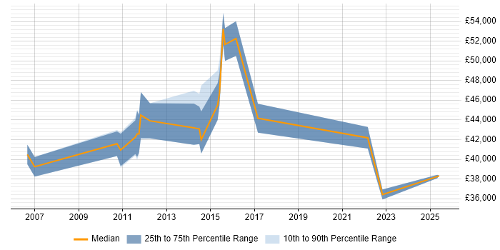 Salary distribution trend for Senior job vacancies in Hoddesdon