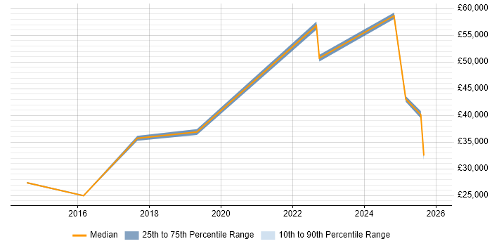 Salary distribution trend for jobs in Hoddesdon citing Service Delivery
