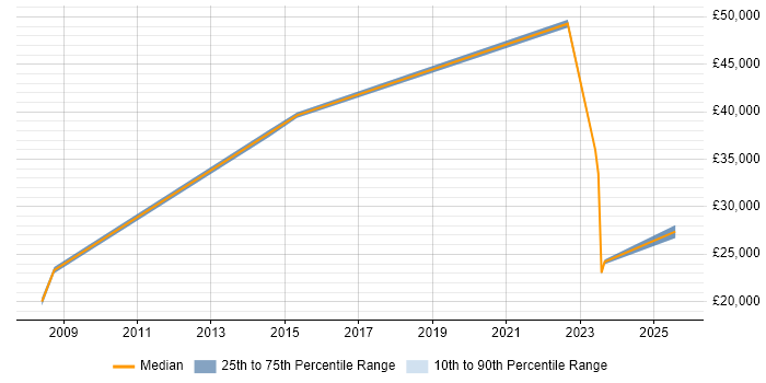 Salary distribution trend for jobs in Hoddesdon citing SLA Salary distribution trend for jobs in Hoddesdon citing SLA