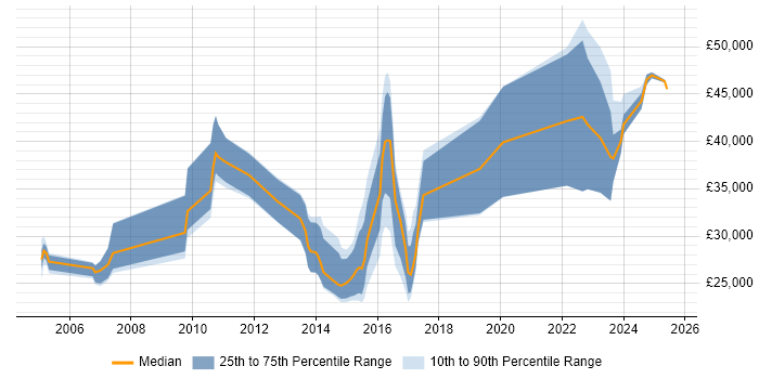 Salary distribution trend for jobs in Hoddesdon citing Social Skills
