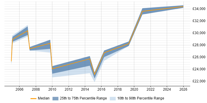 Salary distribution trend for Support Engineer job vacancies in Hoddesdon