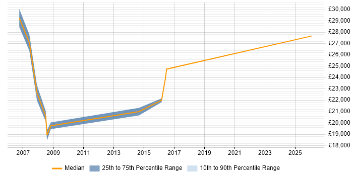 Salary distribution trend for Support Technician job vacancies in Hoddesdon
