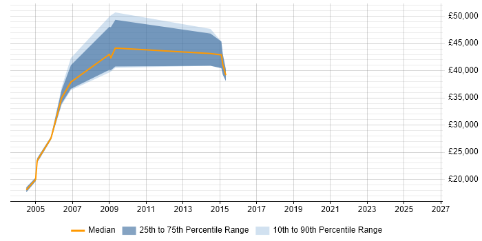 Salary distribution trend for jobs in Hoddesdon citing TCP/IP