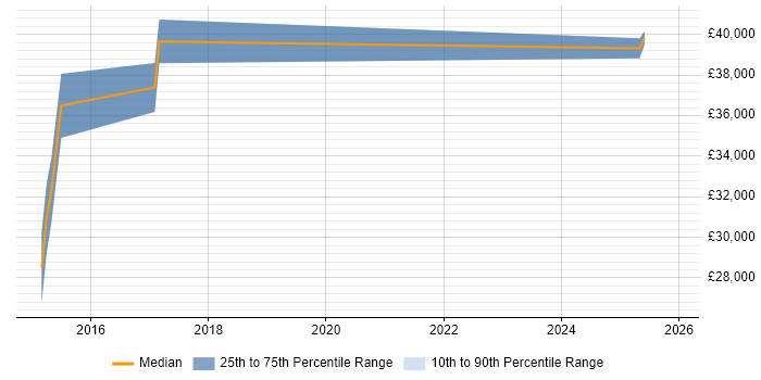 Salary distribution trend for jobs in Hoddesdon citing Time Management