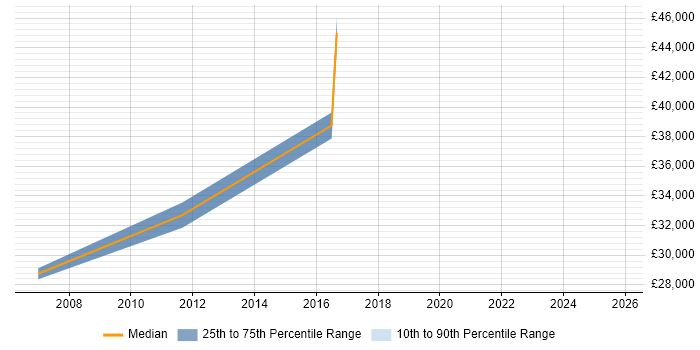 Salary distribution trend for jobs in Hoddesdon citing User Experience