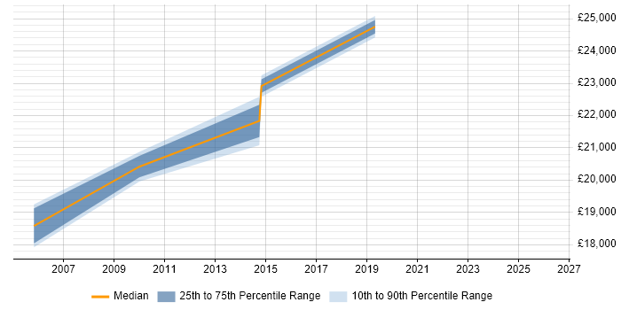 Salary distribution trend for jobs in Hoddesdon citing VPN