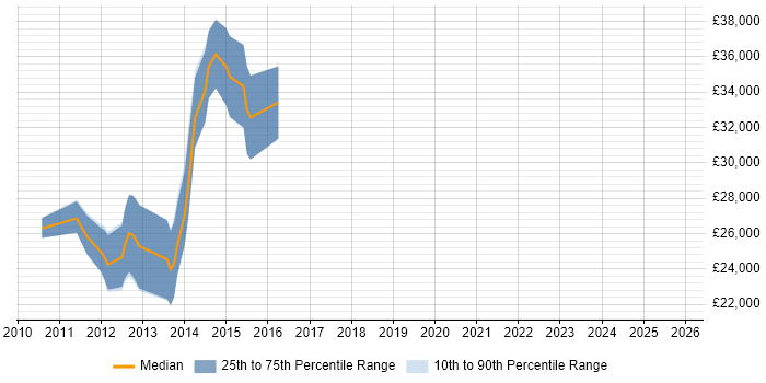 Salary distribution trend for jobs in Hoddesdon citing Web Development