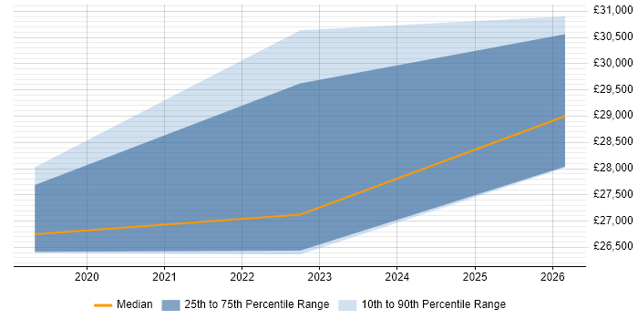 Salary distribution trend for jobs in Hoddesdon citing Windows 10