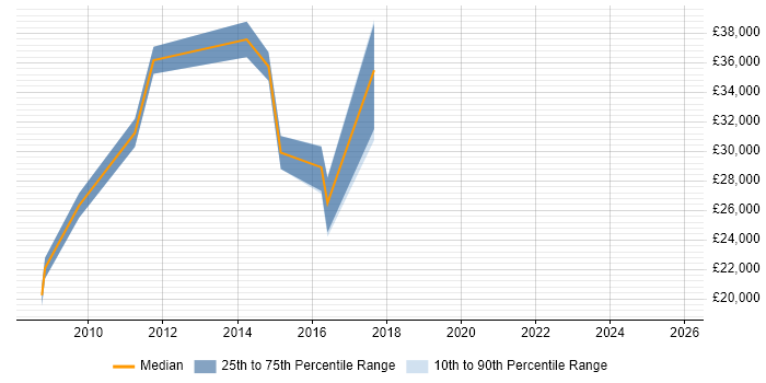 Salary distribution trend for jobs in Hoddesdon citing Windows Server