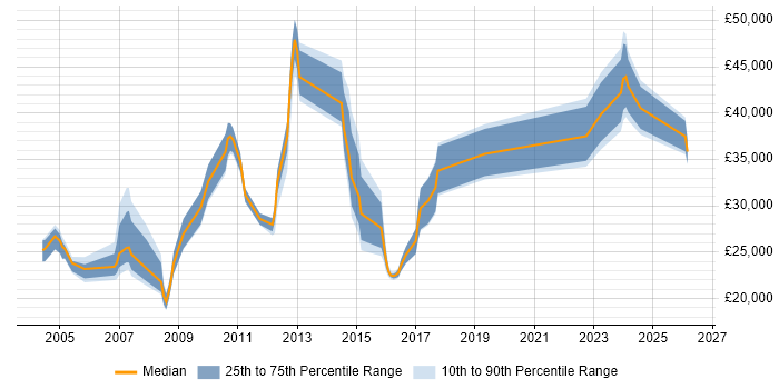 Salary distribution trend for jobs in Hoddesdon citing Windows