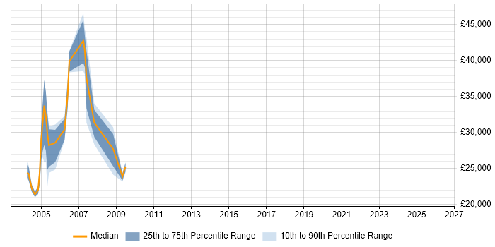 Salary distribution trend for jobs in Hertfordshire citing HP APS