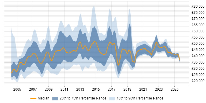 Salary distribution trend for jobs in Hertfordshire citing HP