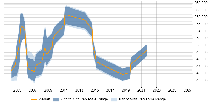 Salary distribution trend for HR Manager job vacancies in Hertfordshire