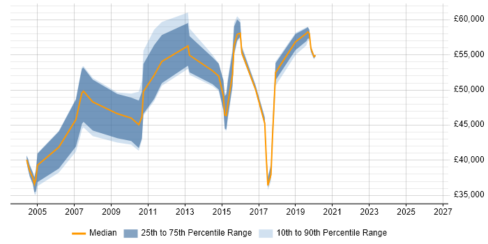 Salary distribution trend for jobs in Hertfordshire citing HSRP