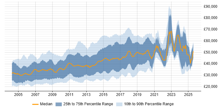 Salary distribution trend for jobs in Hertfordshire citing HTML