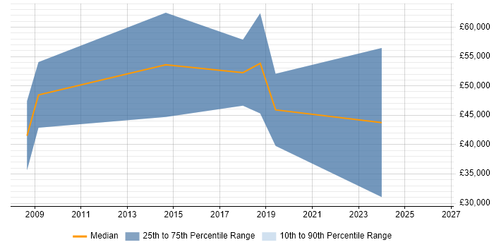 Salary distribution trend for jobs in Hertfordshire citing Human Factors
