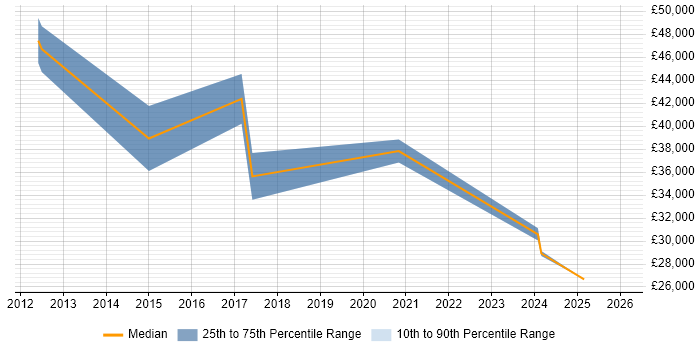 Salary distribution trend for ICT Analyst job vacancies in Hertfordshire