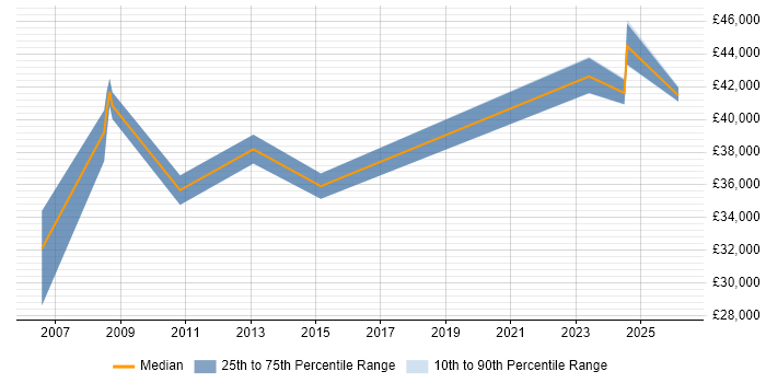 Salary distribution trend for ICT Engineer job vacancies in Hertfordshire