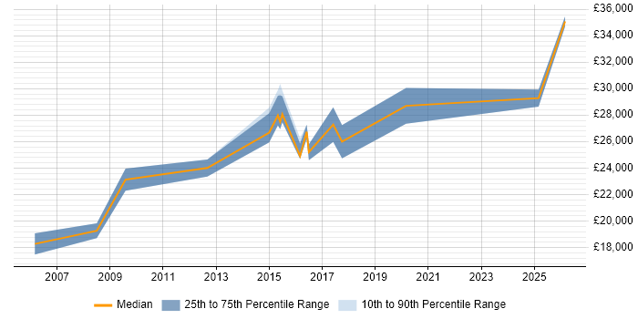Salary distribution trend for ICT Support job vacancies in Hertfordshire