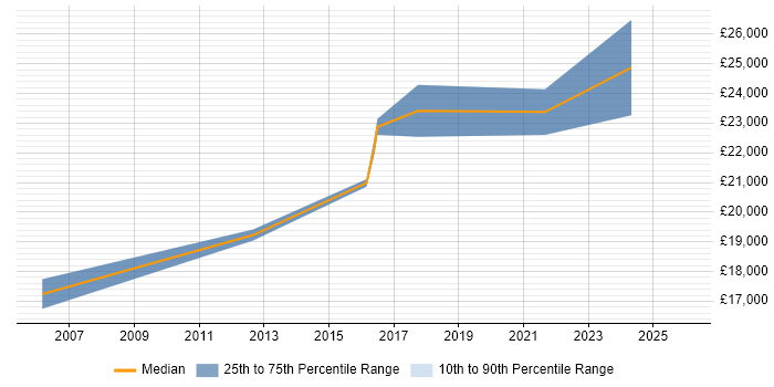 Salary distribution trend for ICT Technician job vacancies in Hertfordshire