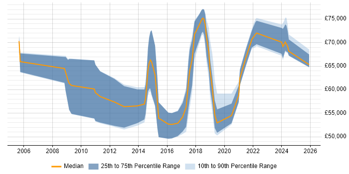 Salary distribution trend for jobs in Hertfordshire citing Identity Access Management