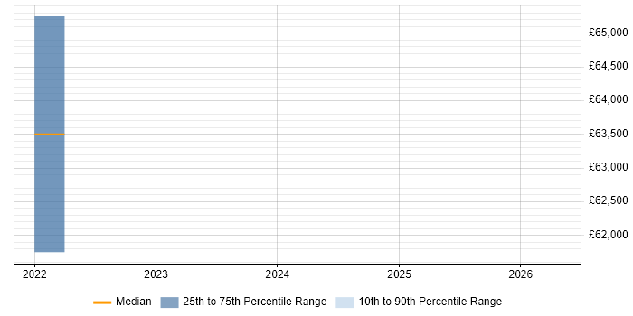Salary distribution trend for Identity Management Specialist job vacancies in Hertfordshire