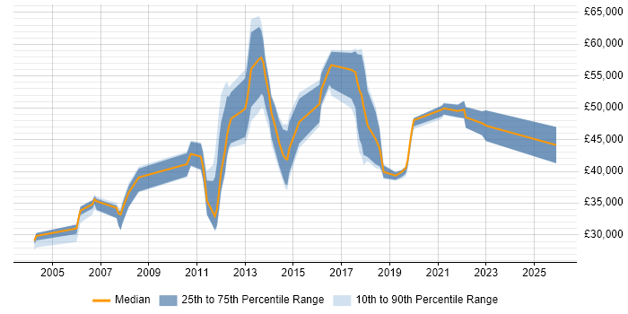 Salary distribution trend for jobs in Hertfordshire citing IFS