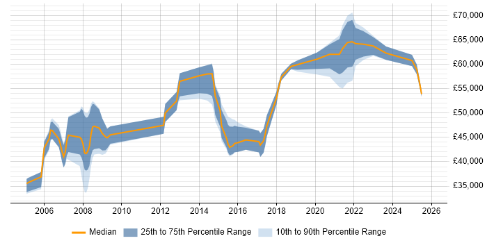 Salary distribution trend for jobs in Hertfordshire citing Impact Assessments